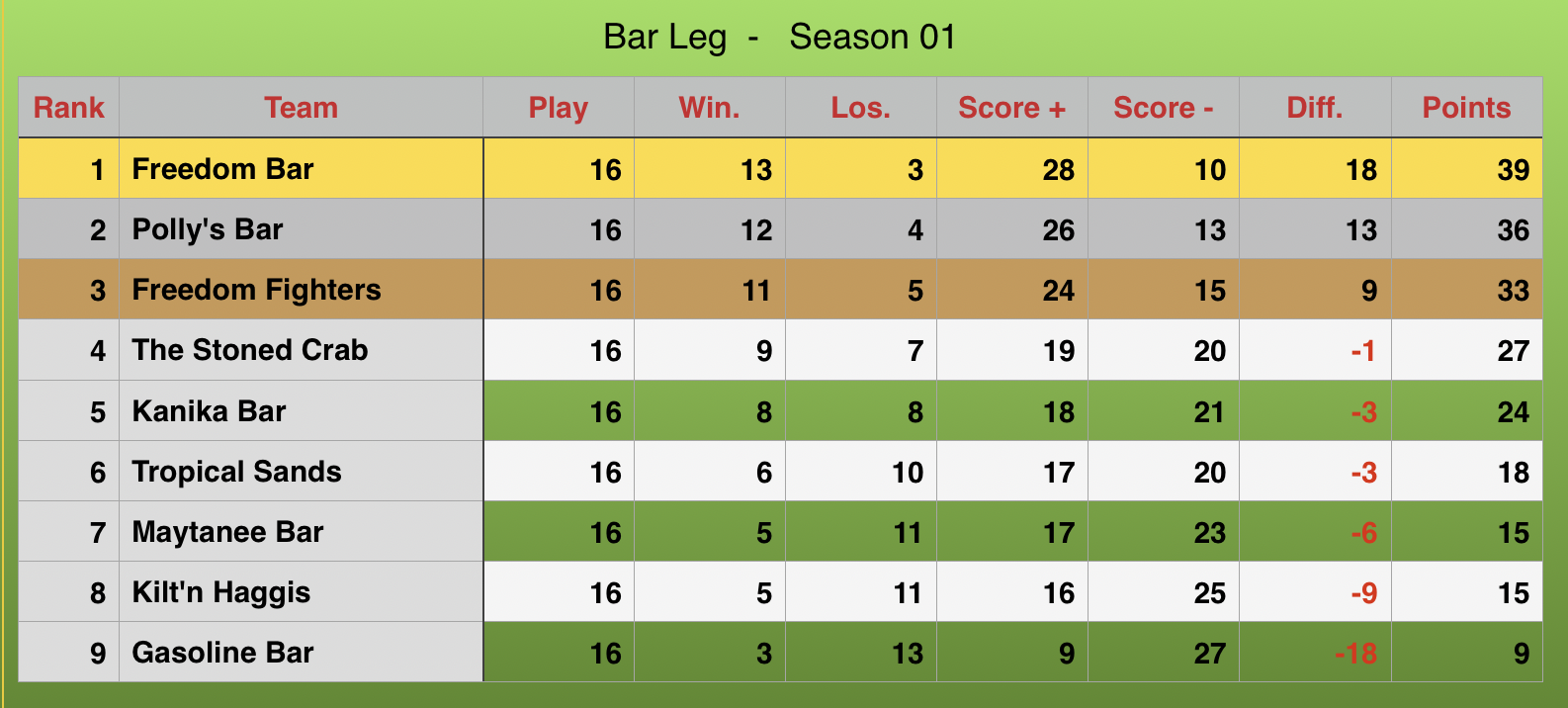 Bar leg Rankings