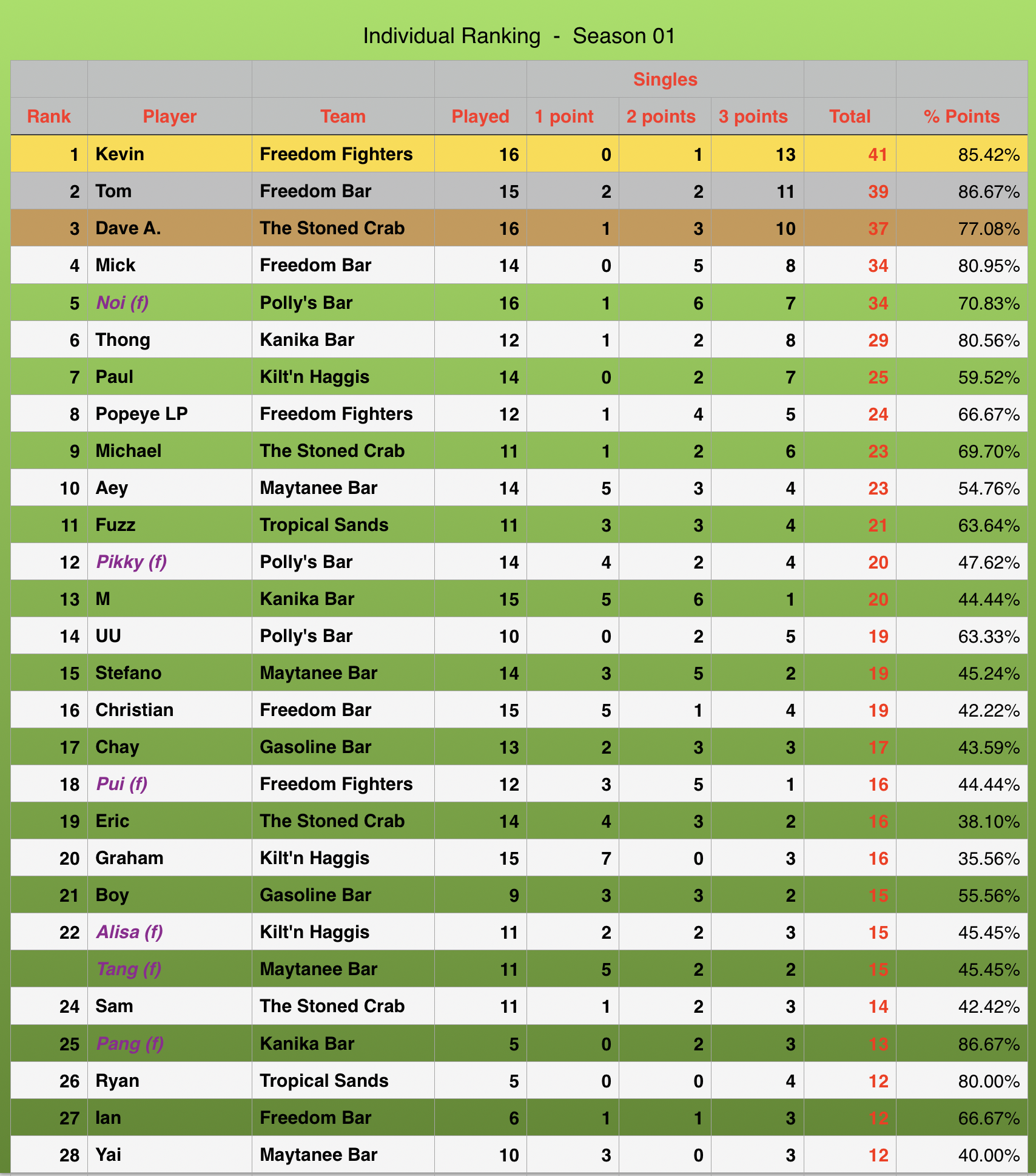 Individuals Rankings