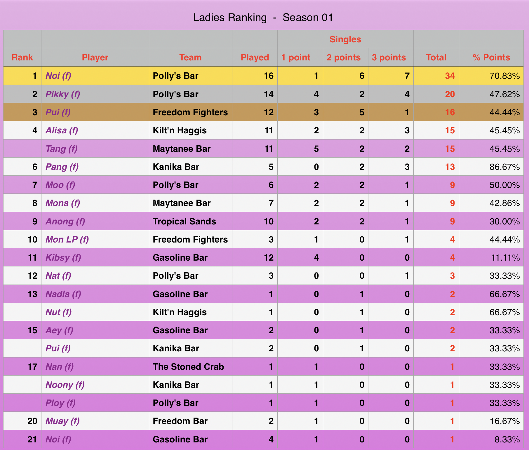 Ladies Rankings