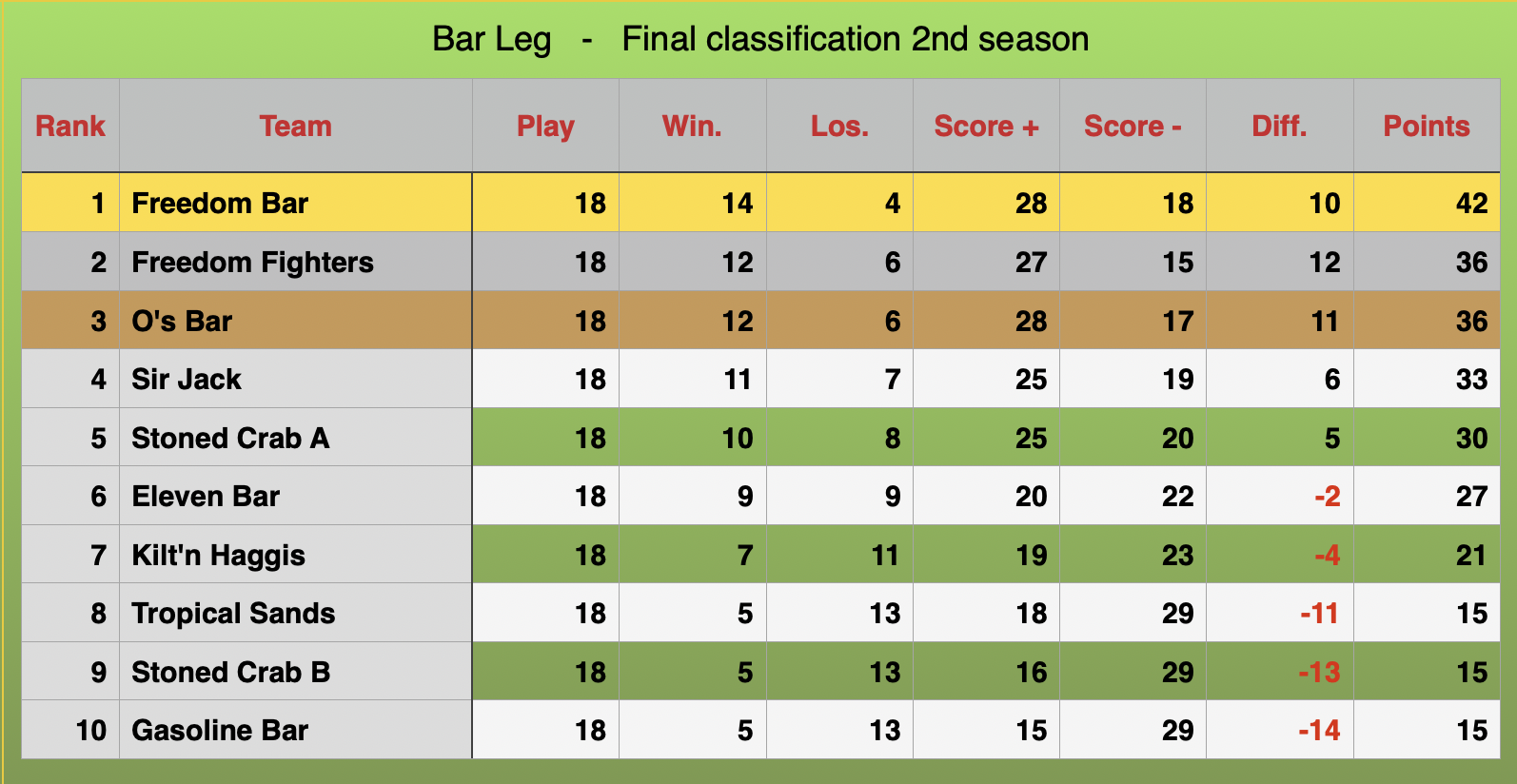 Bar leg Rankings