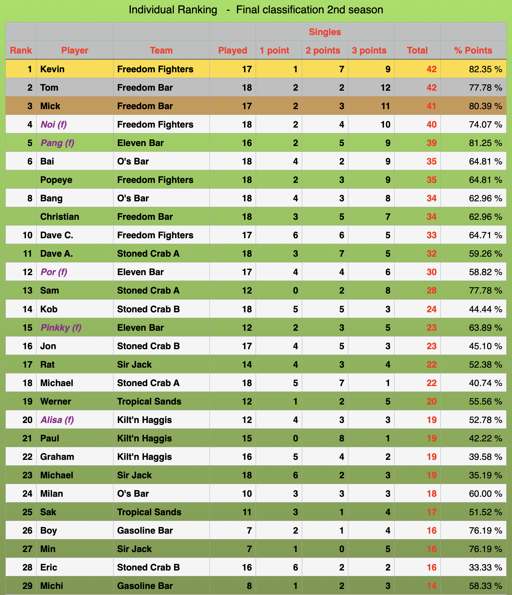 Individuals Rankings