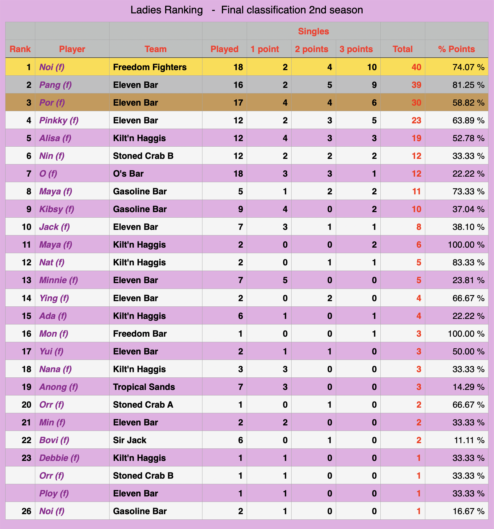 Ladies Rankings