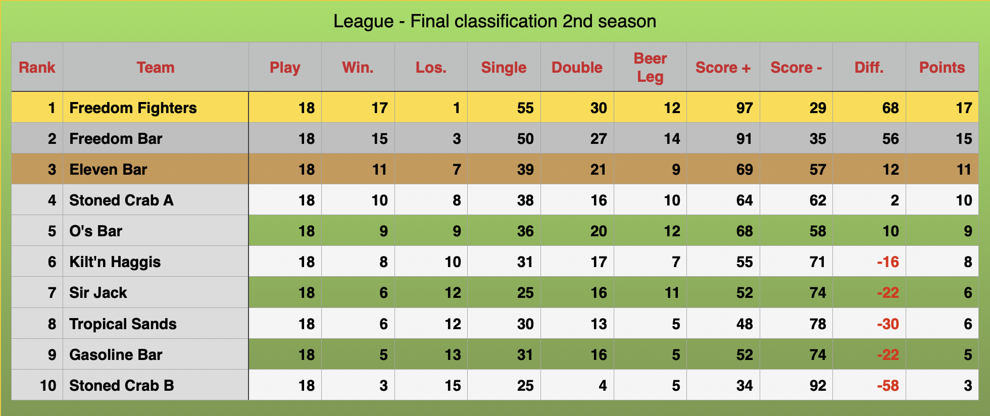 League Rankings