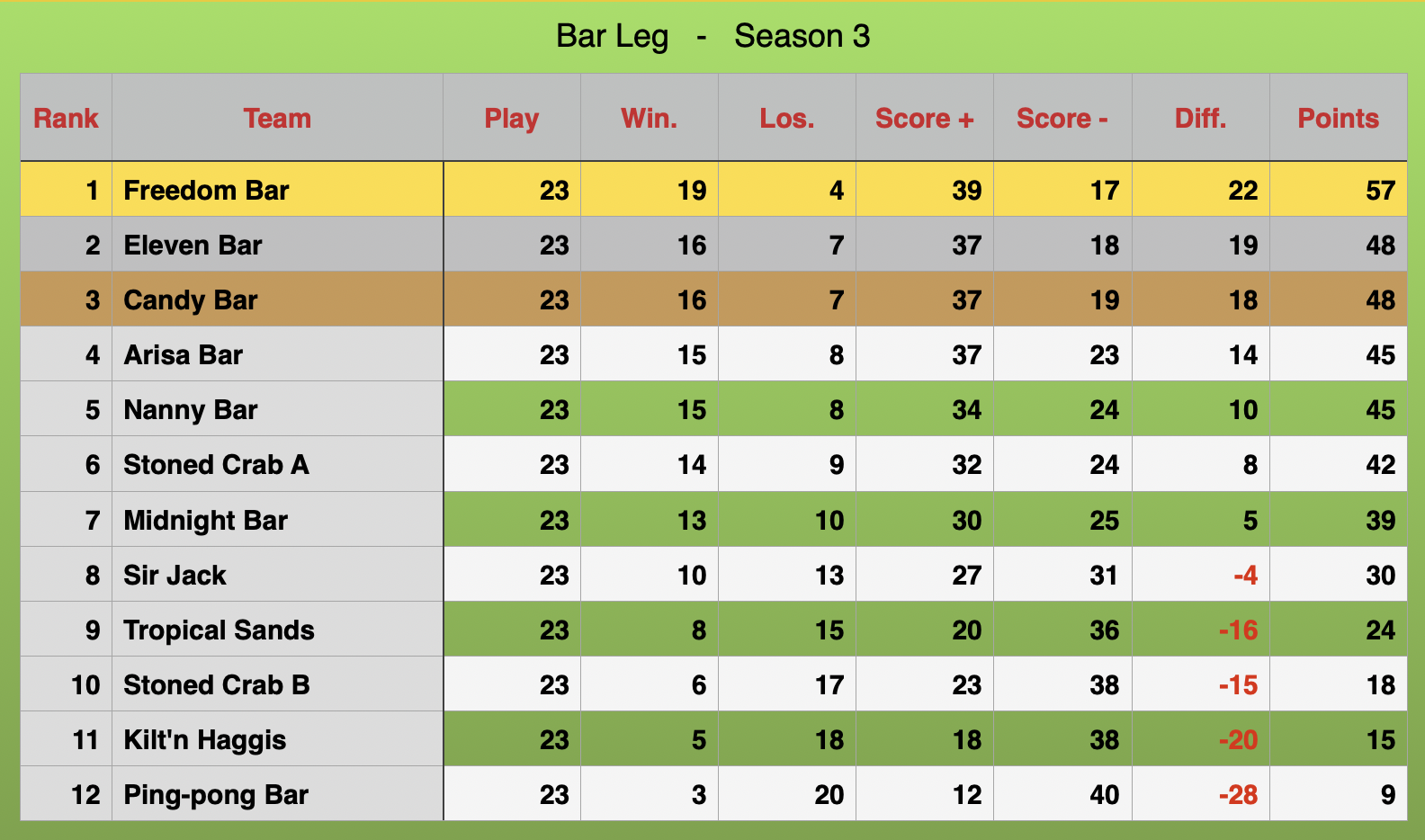 Bar leg Rankings