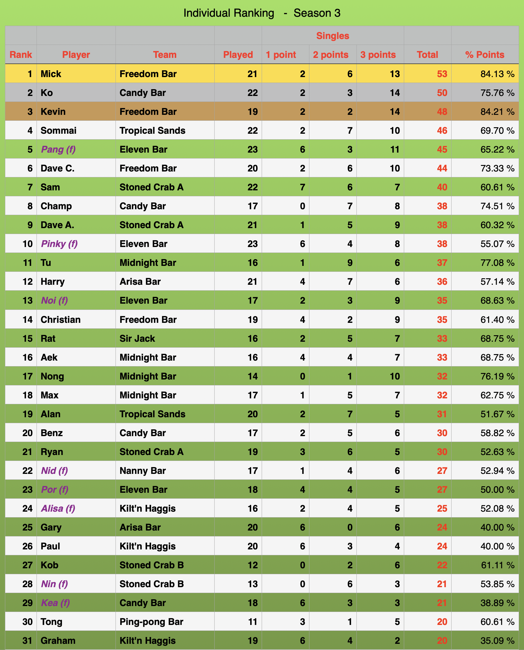 Individuals Rankings