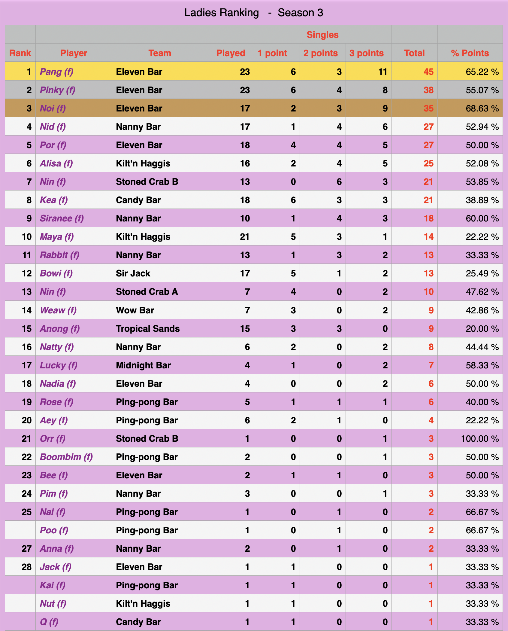 Ladies Rankings