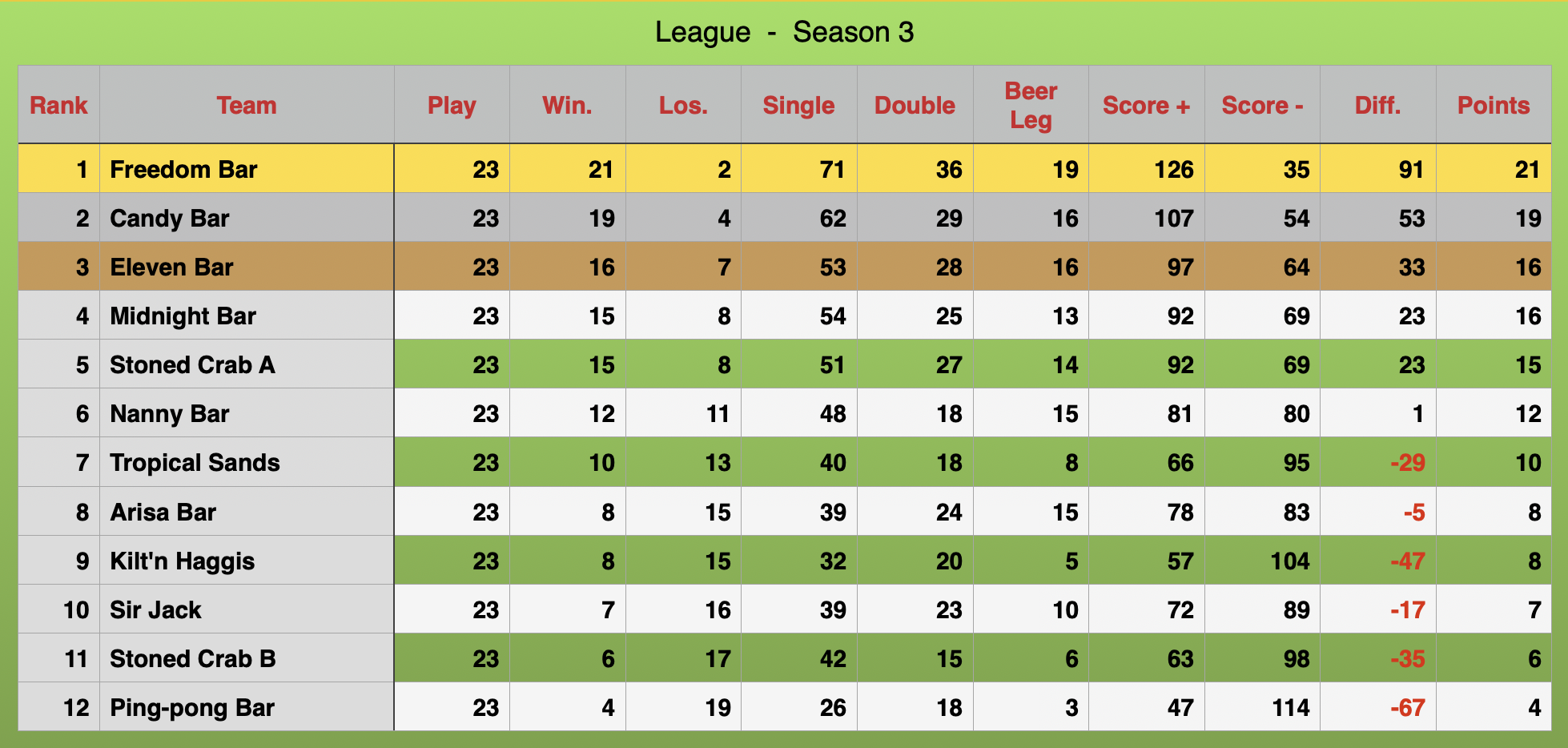 League Rankings