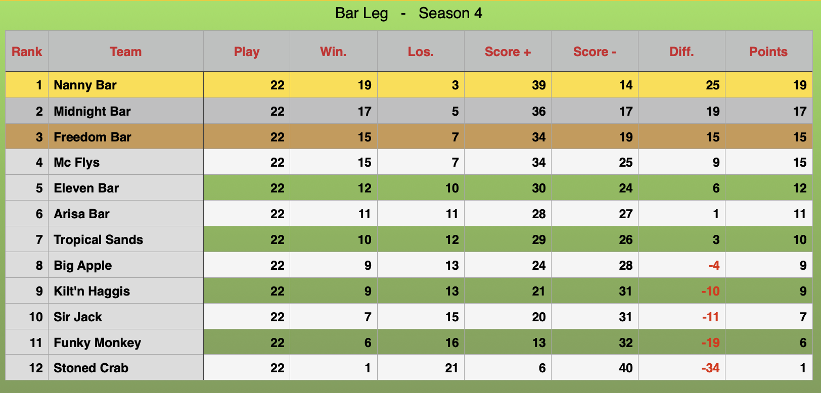 Bar leg Rankings