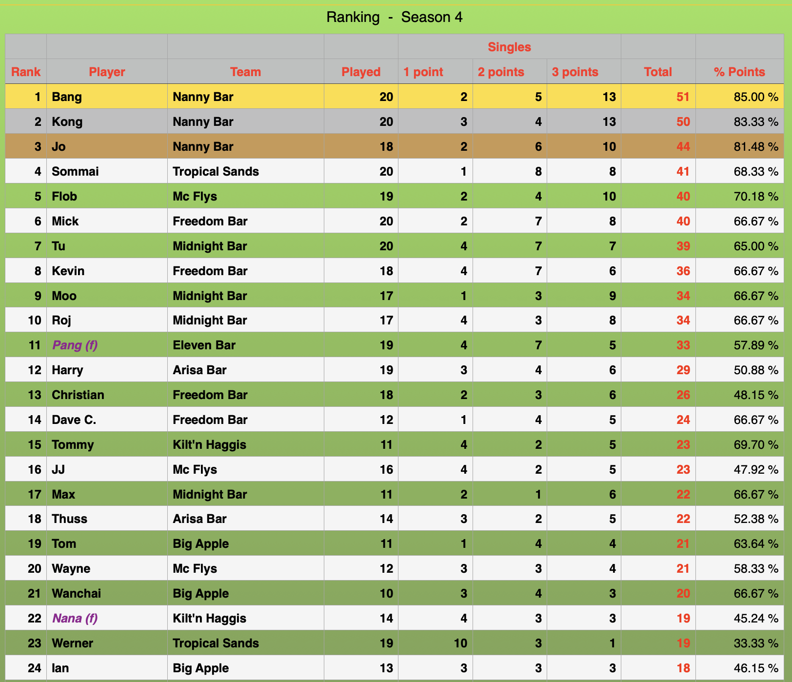 Individuals Rankings