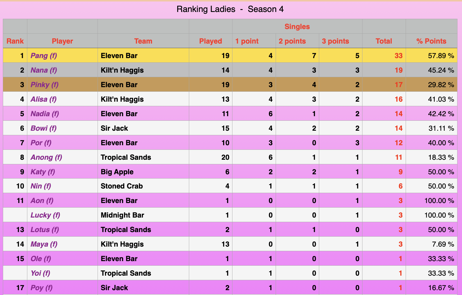 Ladies Rankings