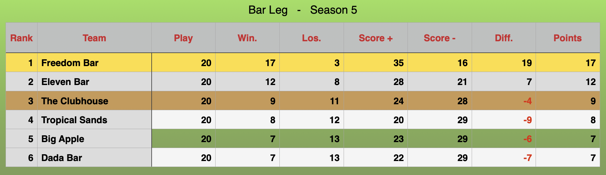 Bar leg Rankings