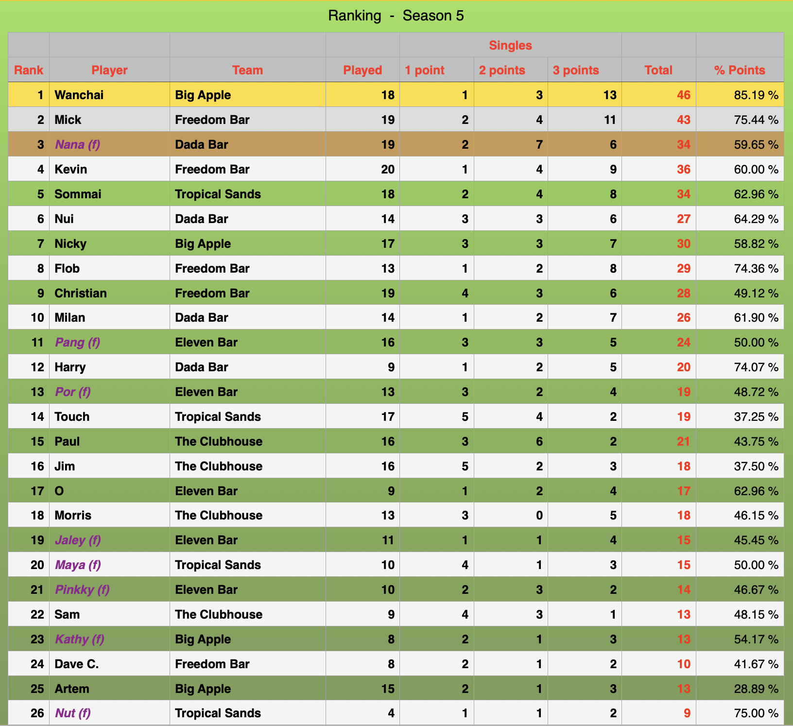 Individuals Rankings