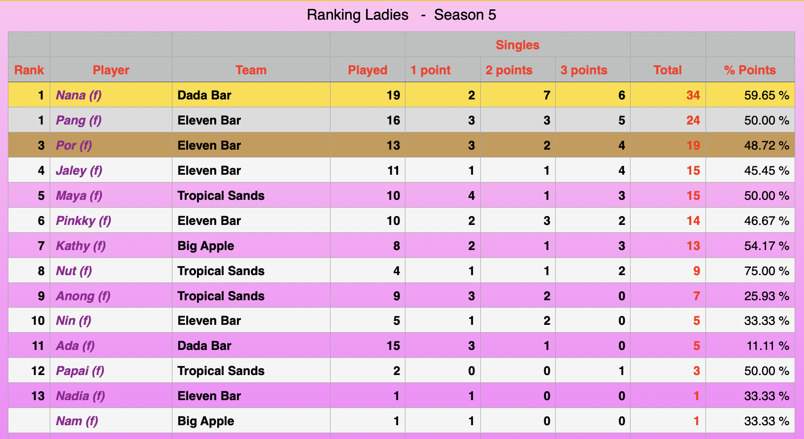 Ladies Rankings