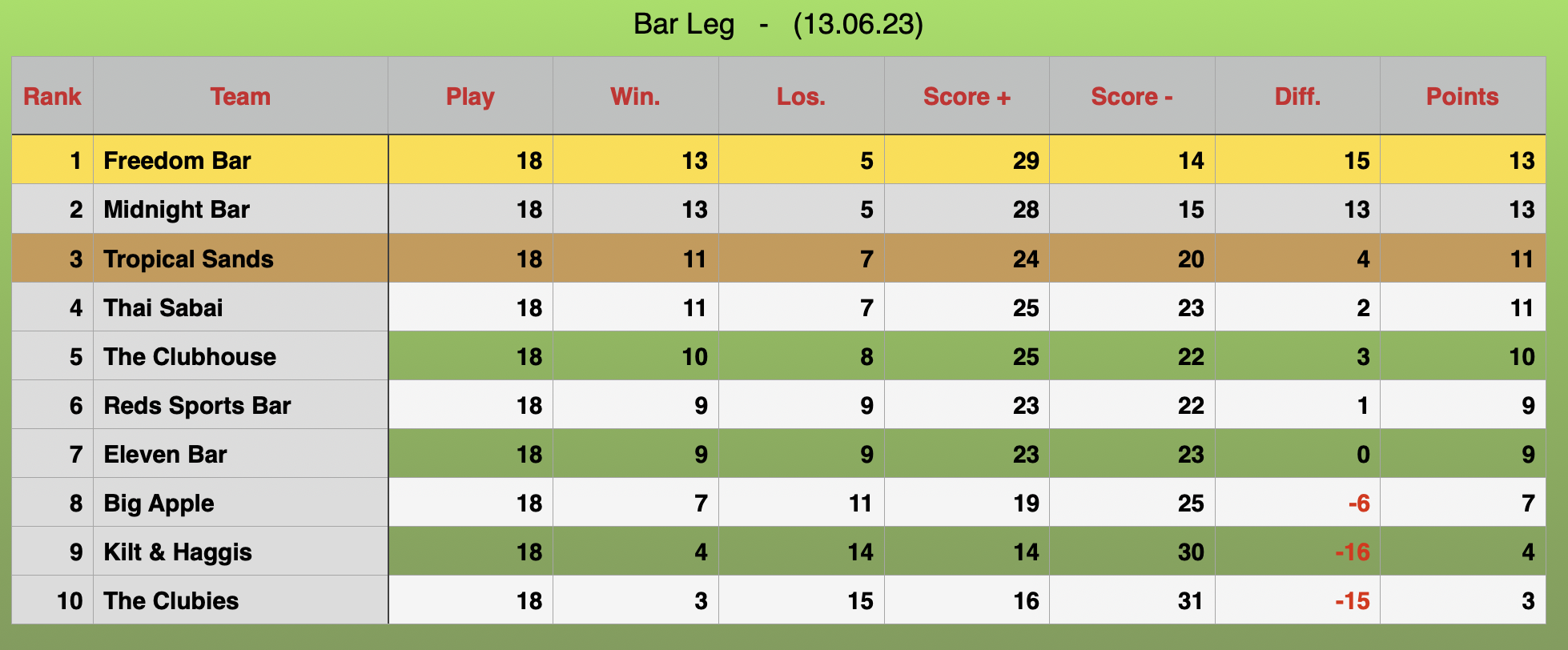 Bar leg Rankings