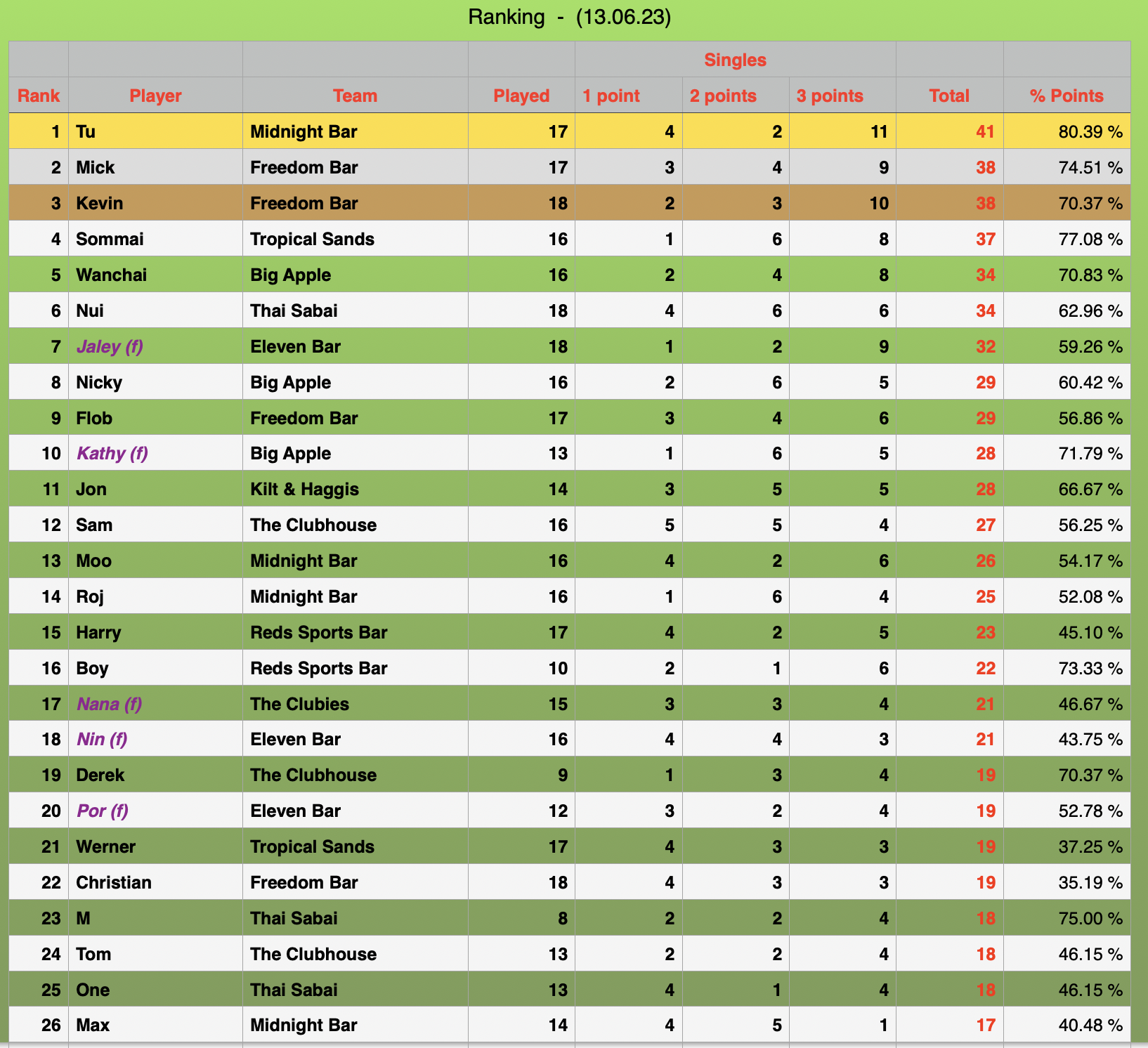 Individuals Rankings