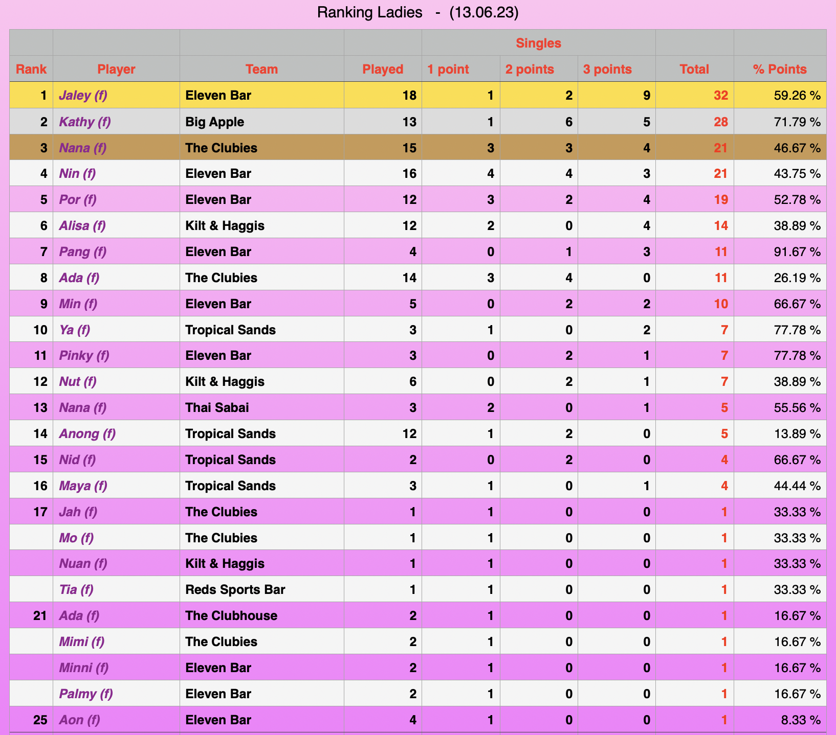 Ladies Rankings