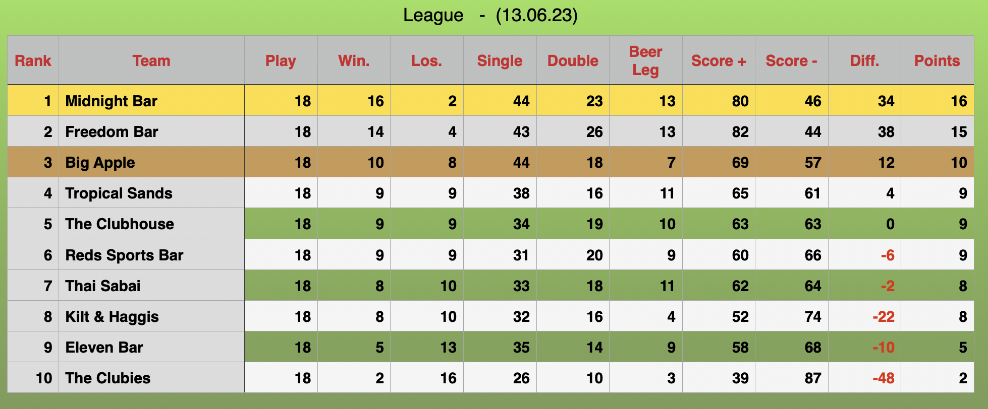 League Rankings