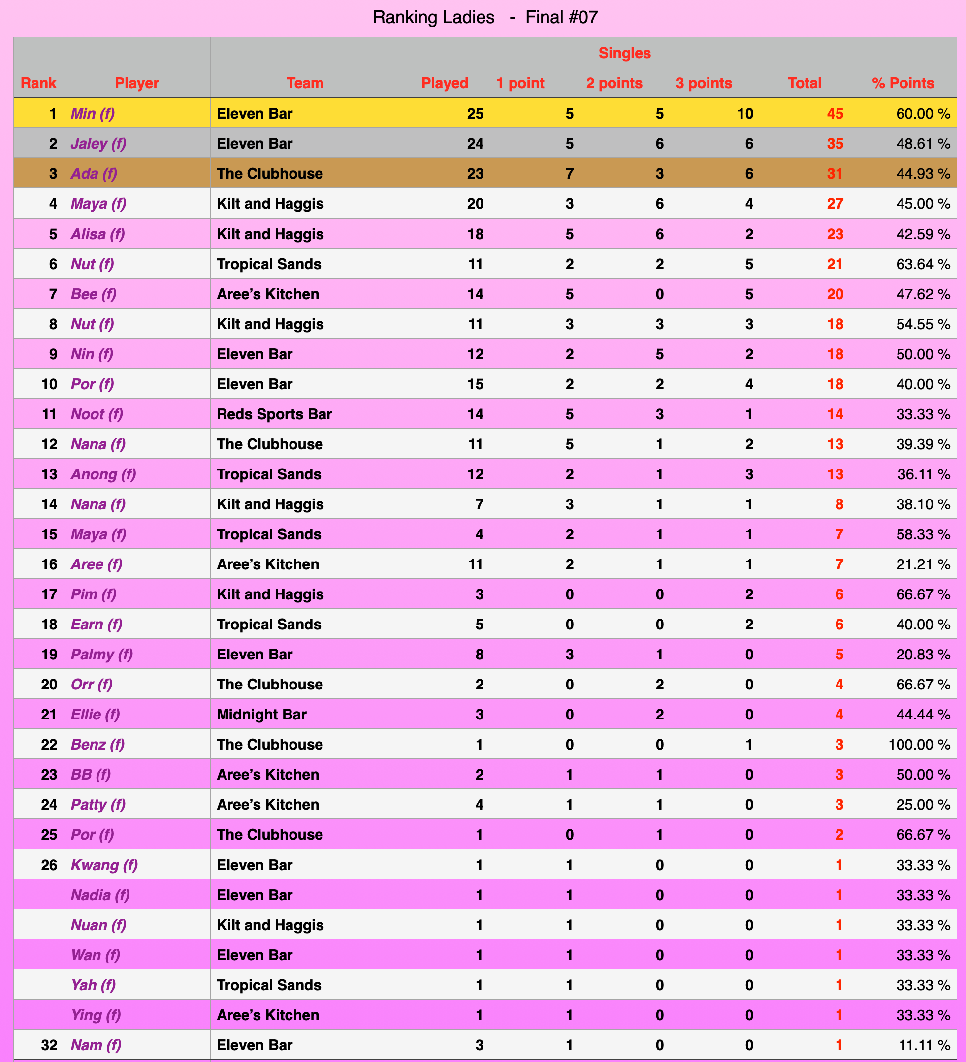 Ladies Rankings