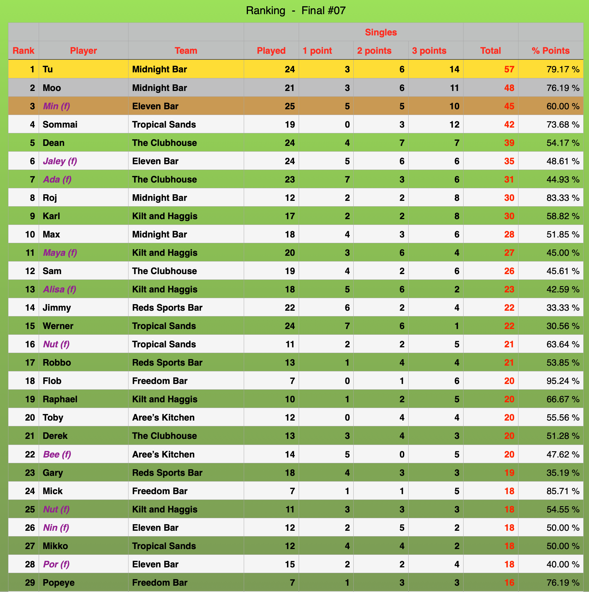 Individuals Rankings